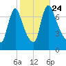 Burlington tide chart for Sunday, October 24, 2021