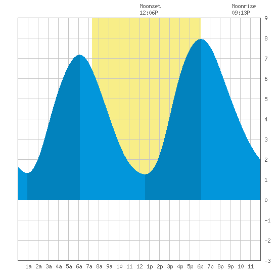 Burlington tide chart for Monday, October 25, 2021