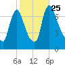Burlington tide chart for Monday, October 25, 2021