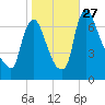 Burlington tide chart for Wednesday, October 27, 2021