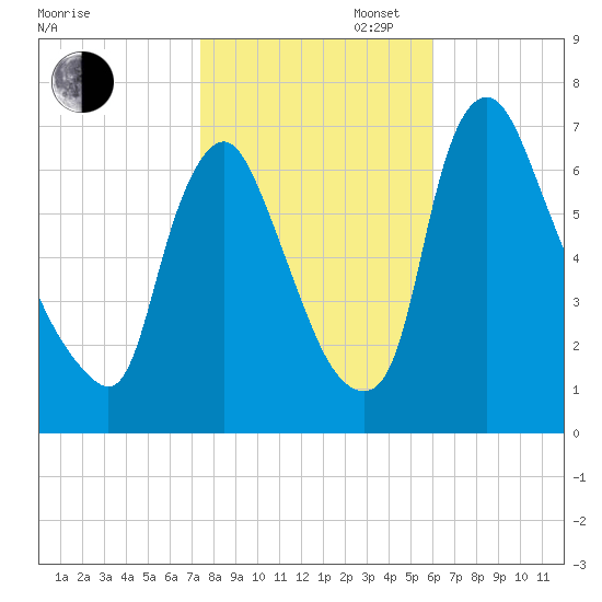 Burlington tide chart for Thursday, October 28, 2021