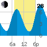 Burlington tide chart for Thursday, October 28, 2021