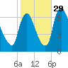 Burlington tide chart for Friday, October 29, 2021