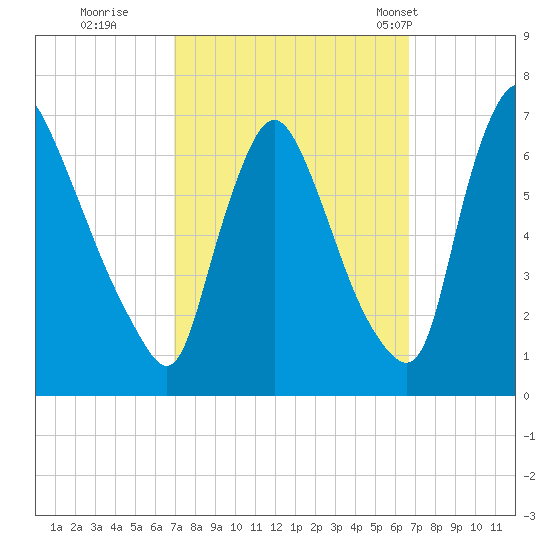 Burlington tide chart for Saturday, October 2, 2021