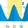 Burlington tide chart for Saturday, October 2, 2021