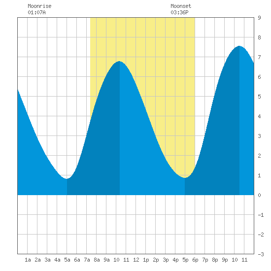 Burlington tide chart for Saturday, October 30, 2021