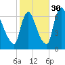 Burlington tide chart for Saturday, October 30, 2021