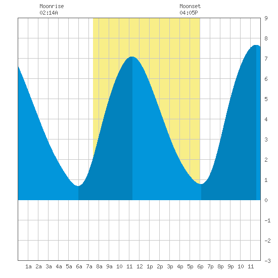 Burlington tide chart for Sunday, October 31, 2021