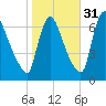 Burlington tide chart for Sunday, October 31, 2021