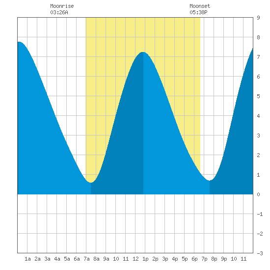 Burlington tide chart for Sunday, October 3, 2021