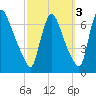 Burlington tide chart for Sunday, October 3, 2021