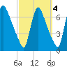 Burlington tide chart for Monday, October 4, 2021