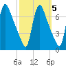 Burlington tide chart for Tuesday, October 5, 2021