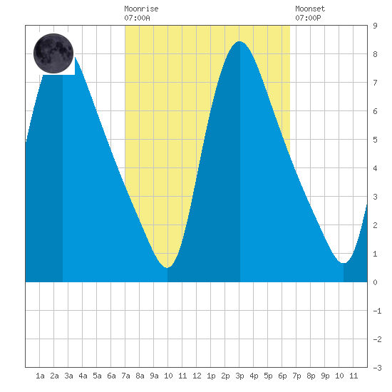 Burlington tide chart for Wednesday, October 6, 2021