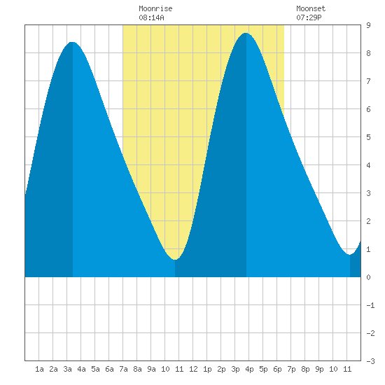 Burlington tide chart for Thursday, October 7, 2021