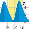 Burlington tide chart for Thursday, October 7, 2021
