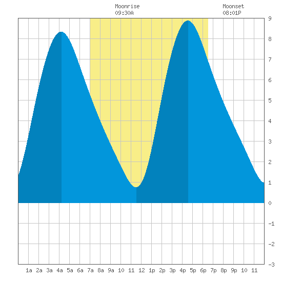 Burlington tide chart for Friday, October 8, 2021