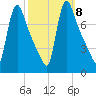 Burlington tide chart for Friday, October 8, 2021