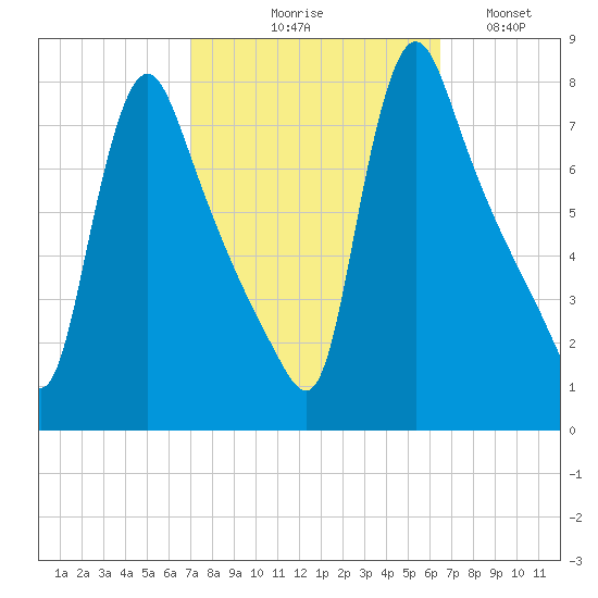 Burlington tide chart for Saturday, October 9, 2021
