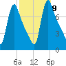 Burlington tide chart for Saturday, October 9, 2021