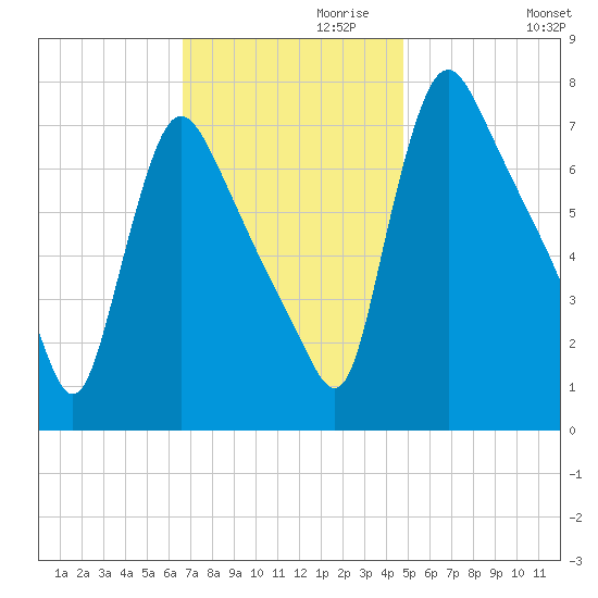 Burlington tide chart for Wednesday, November 10, 2021