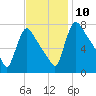 Burlington tide chart for Wednesday, November 10, 2021