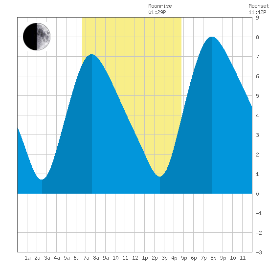 Burlington tide chart for Thursday, November 11, 2021