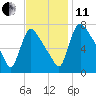 Burlington tide chart for Thursday, November 11, 2021