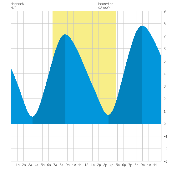 Burlington tide chart for Friday, November 12, 2021