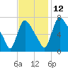 Burlington tide chart for Friday, November 12, 2021