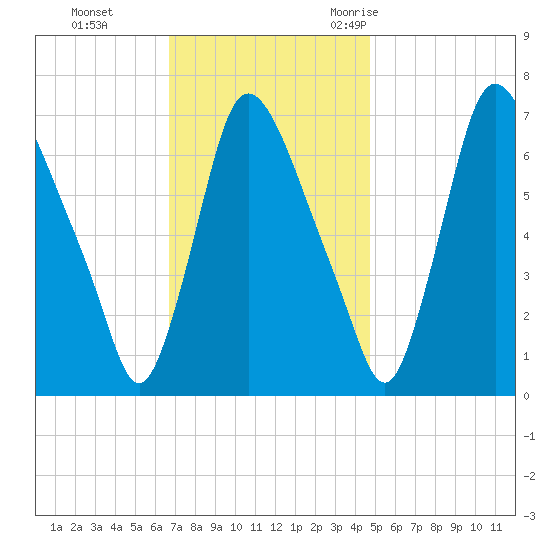 Burlington tide chart for Sunday, November 14, 2021
