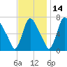 Burlington tide chart for Sunday, November 14, 2021