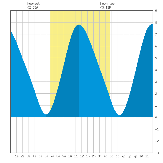 Burlington tide chart for Monday, November 15, 2021