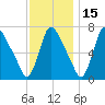 Burlington tide chart for Monday, November 15, 2021
