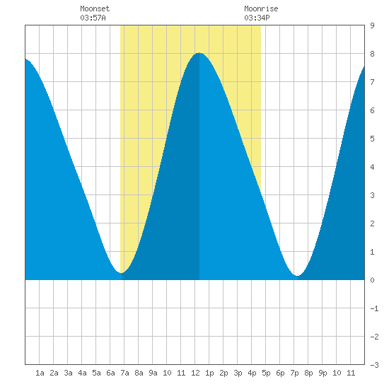 Burlington tide chart for Tuesday, November 16, 2021