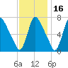 Burlington tide chart for Tuesday, November 16, 2021