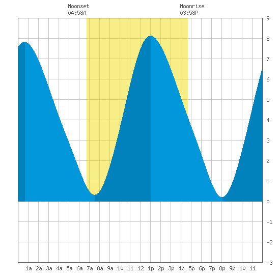 Burlington tide chart for Wednesday, November 17, 2021