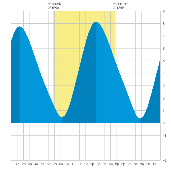 Burlington tide chart for Thursday, November 18, 2021