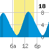 Burlington tide chart for Thursday, November 18, 2021