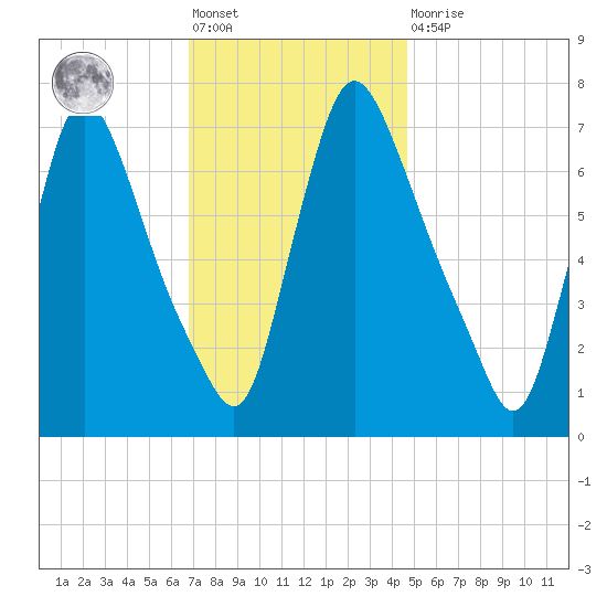 Burlington tide chart for Friday, November 19, 2021