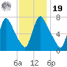 Burlington tide chart for Friday, November 19, 2021