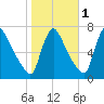 Burlington tide chart for Monday, November 1, 2021
