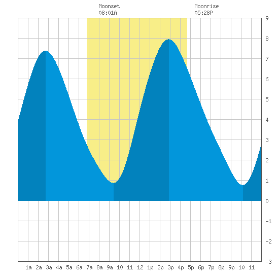 Burlington tide chart for Saturday, November 20, 2021