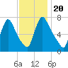 Burlington tide chart for Saturday, November 20, 2021