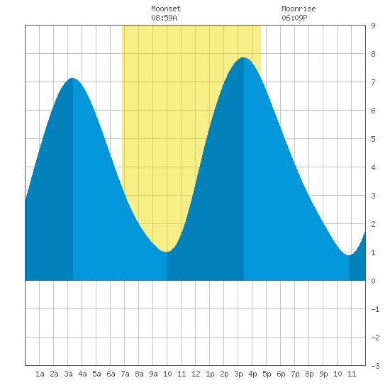 Burlington tide chart for Sunday, November 21, 2021