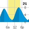 Burlington tide chart for Sunday, November 21, 2021