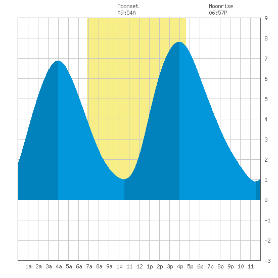 Burlington tide chart for Monday, November 22, 2021