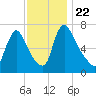 Burlington tide chart for Monday, November 22, 2021