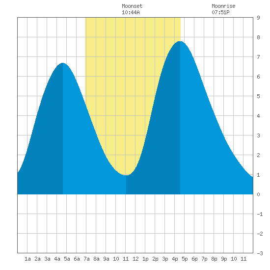 Burlington tide chart for Tuesday, November 23, 2021