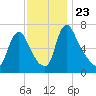 Burlington tide chart for Tuesday, November 23, 2021